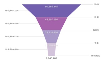 用戶留存之道 從技術咨詢入手，讓“引流”變“留量”
