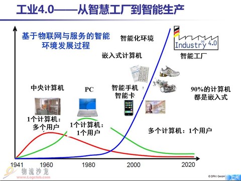 工業4.0 數字化浪潮下的智能革命